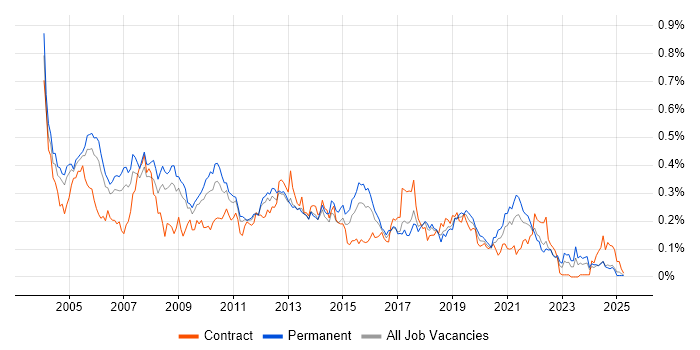 Job vacancy trend for JD Edwards in the South East Job vacancy trend for JD Edwards in the South East