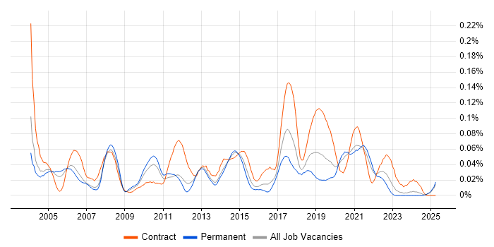 Job vacancy trend for JDA in the South East Job vacancy trend for JDA in the South East