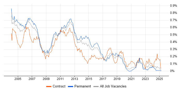 Job vacancy trend for JDBC in the South East