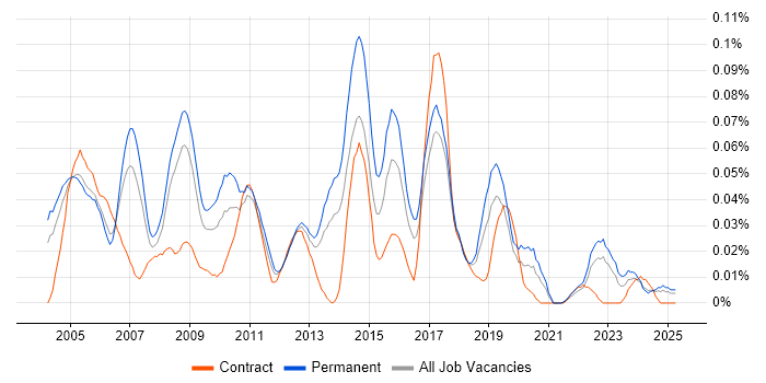 Job vacancy trend for JDE EnterpriseOne in the South East