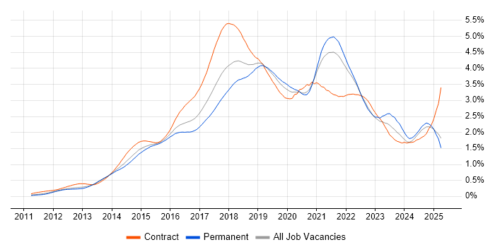 Job vacancy trend for Jenkins in the South East Job vacancy trend for Jenkins in the South East