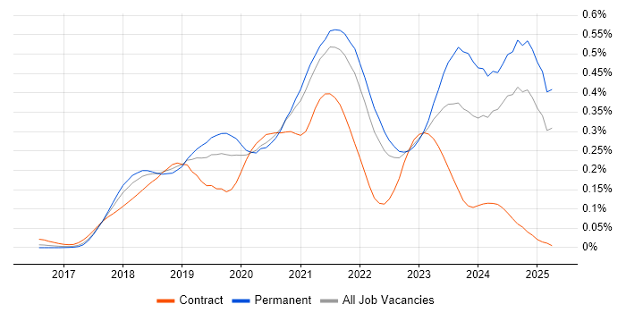 Job vacancy trend for Jest in the South East Job vacancy trend for Jest in the South East