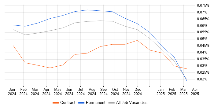Job vacancy trend for Jetpack Compose in the South East