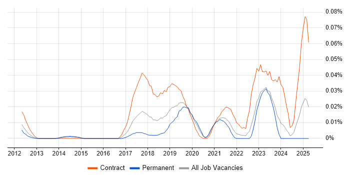 Job vacancy trend for JIRA Administrator in the South East