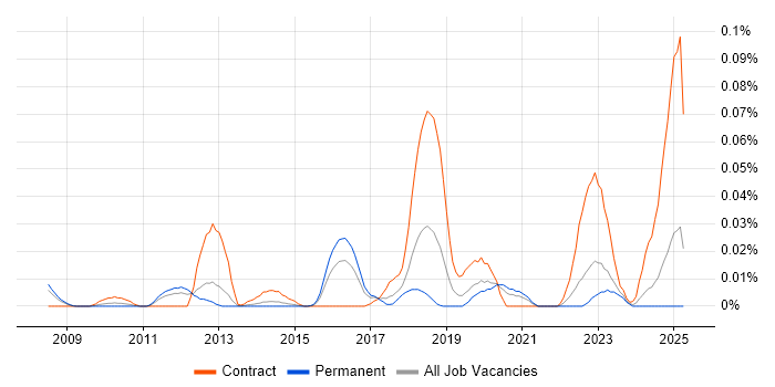 Job vacancy trend for JIRA Consultant in the South East