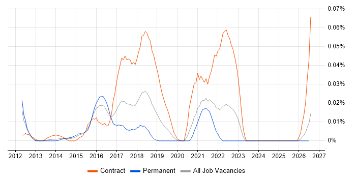 JIRA Developer job vacancy trend in the South East