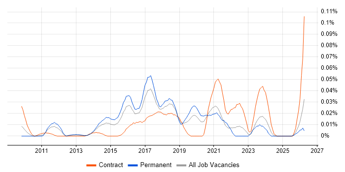 JIRA Engineer job vacancy trend in the South East