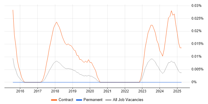 Job vacancy trend for JIRA Expert in the South East