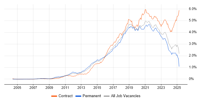 Job vacancy trend for JIRA in the South East Job vacancy trend for JIRA in the South East