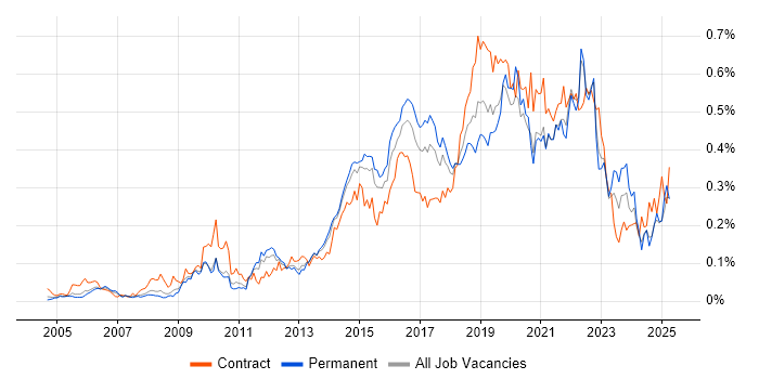 Job vacancy trend for JMeter in the South East Job vacancy trend for JMeter in the South East