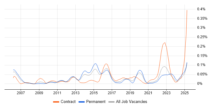 Job vacancy trend for jMock in the South East