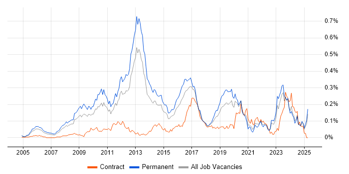 Job vacancy trend for JNCIA in the South East Job vacancy trend for JNCIA in the South East