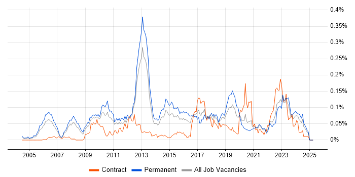 Job vacancy trend for JNCIE in the South East Job vacancy trend for JNCIE in the South East
