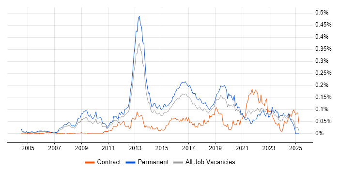 Job vacancy trend for JNCIP in the South East
