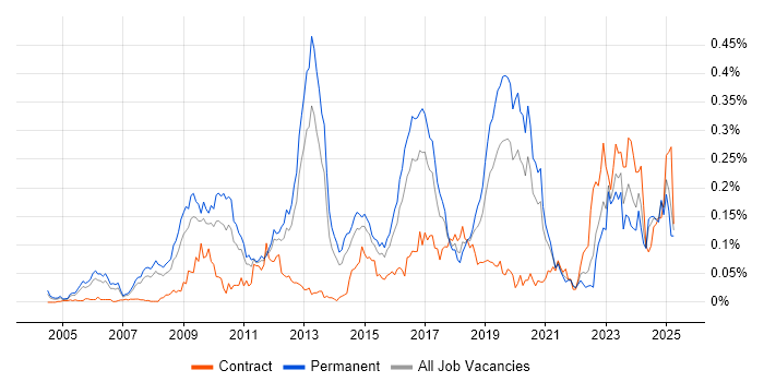 Job vacancy trend for JNCIS in the South East Job vacancy trend for JNCIS in the South East