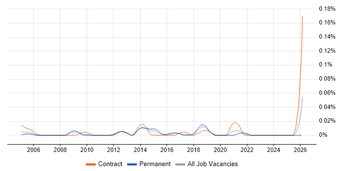 Job Analysis job vacancy trend in the South East