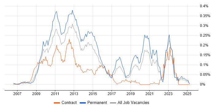 Job vacancy trend for Joomla! in the South East Job vacancy trend for Joomla! in the South East
