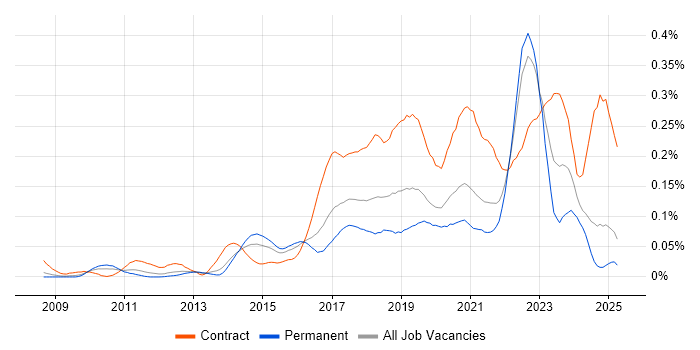 Job vacancy trend for Journey Map in the South East Job vacancy trend for Journey Map in the South East