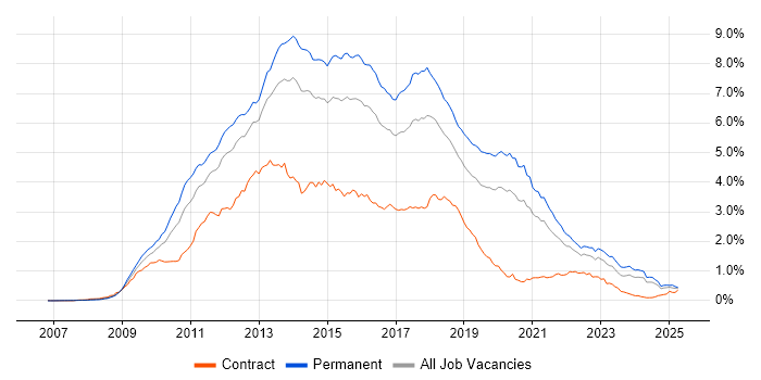 Job vacancy trend for jQuery in the South East