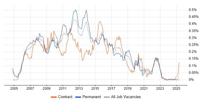 Job vacancy trend for JSF in the South East Job vacancy trend for JSF in the South East