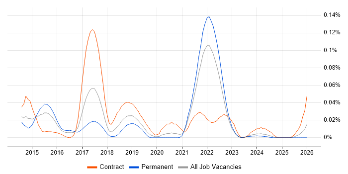 JSON Schema job vacancy trend in the South East