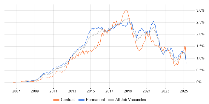 Job vacancy trend for JSON in the South East Job vacancy trend for JSON in the South East