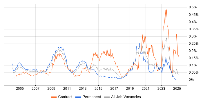 Job vacancy trend for JSP 440 in the South East Job vacancy trend for JSP 440 in the South East