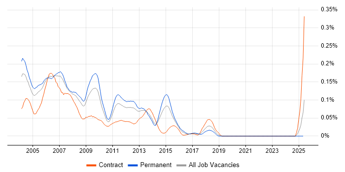 Job vacancy trend for JSP Developer in the South East Job vacancy trend for JSP Developer in the South East