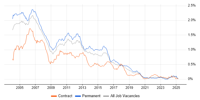Job vacancy trend for JSP in the South East Job vacancy trend for JSP in the South East
