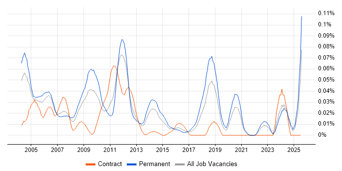 Job vacancy trend for JTAG in the South East Job vacancy trend for JTAG in the South East