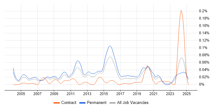 Job vacancy trend for Junior Applications Support in the South East Job vacancy trend for Junior Applications Support in the South East