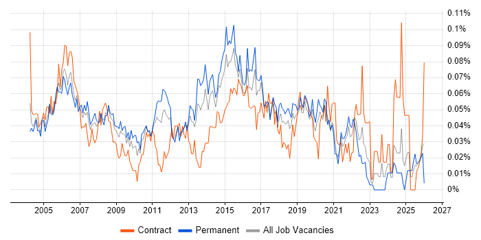 Junior Business Analyst job vacancy trend in the South East