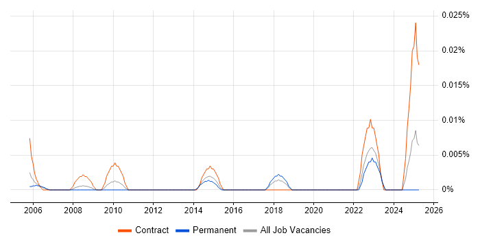 Job vacancy trend for Junior Business Process Analyst in the South East