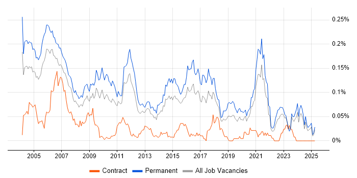 Job vacancy trend for Junior Consultant in the South East Job vacancy trend for Junior Consultant in the South East
