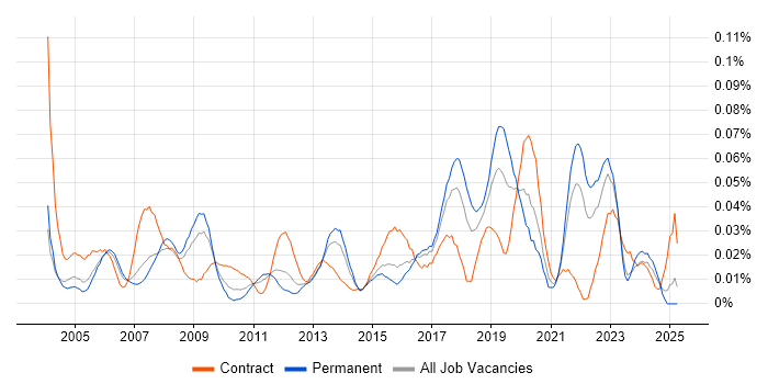 Job vacancy trend for Junior Data Analyst in the South East