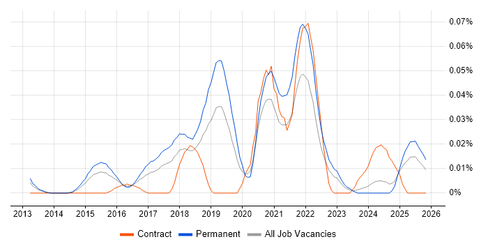 Junior Data Scientist job vacancy trend in the South East