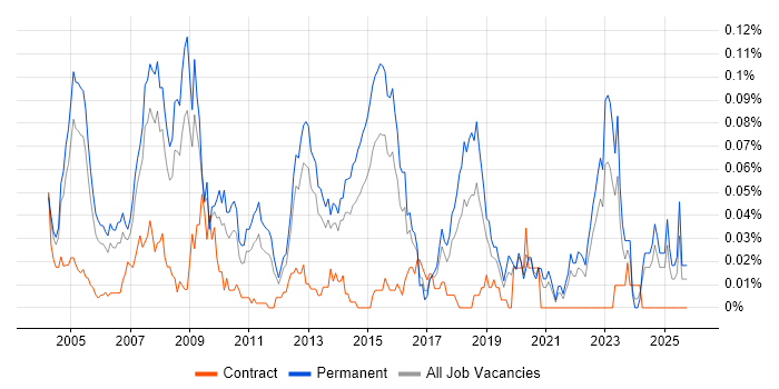 Junior DBA job vacancy trend in the South East