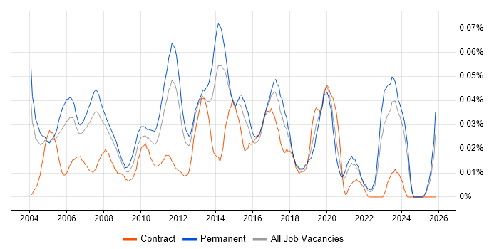Junior Designer job vacancy trend in the South East