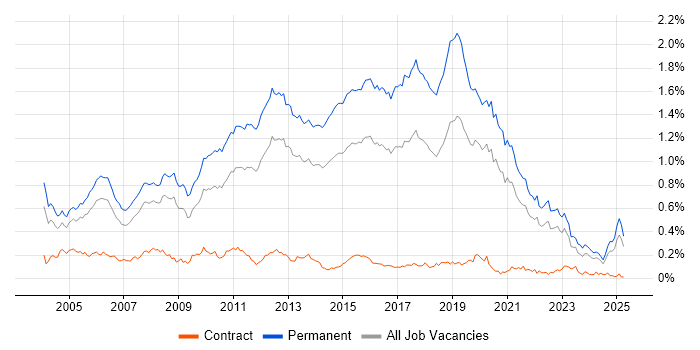 Job vacancy trend for Junior Developer in the South East