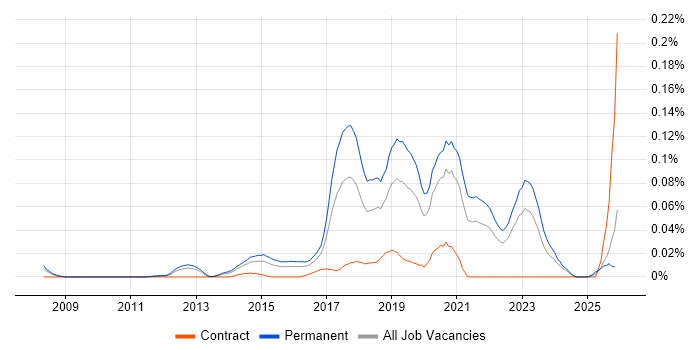 Junior DevOps job vacancy trend in the South East