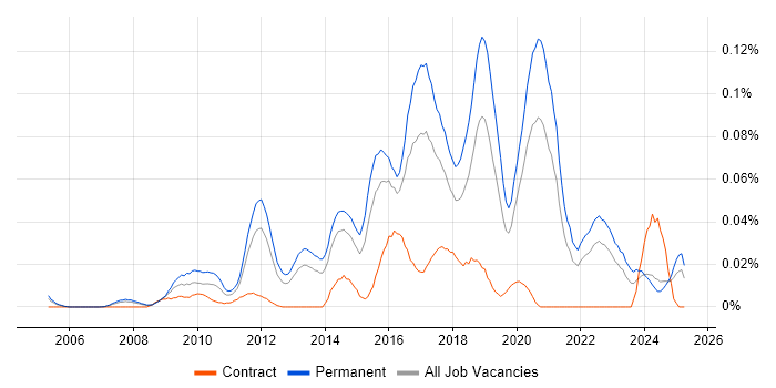 Job vacancy trend for Junior Front-End Developer (Junior Client-Side Developer) in the South East Job vacancy trend for Junior Front-End Developer (Junior Client-Side Developer) in the South East