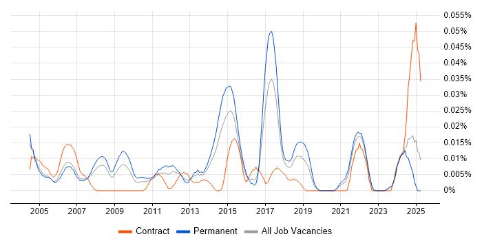 Job vacancy trend for Junior IT Administrator in the South East