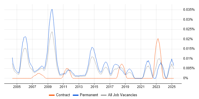 Job vacancy trend for Junior IT Consultant in the South East Job vacancy trend for Junior IT Consultant in the South East