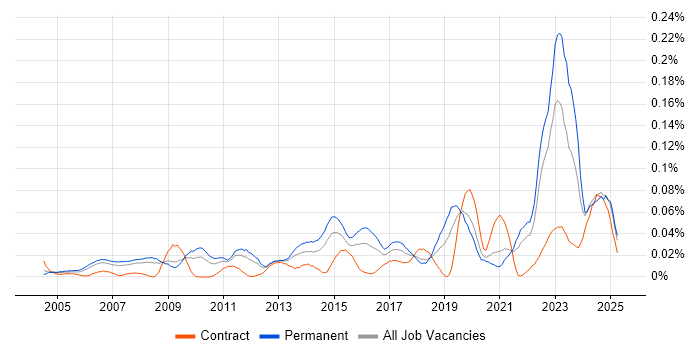 Job vacancy trend for Junior IT Engineer in the South East Job vacancy trend for Junior IT Engineer in the South East