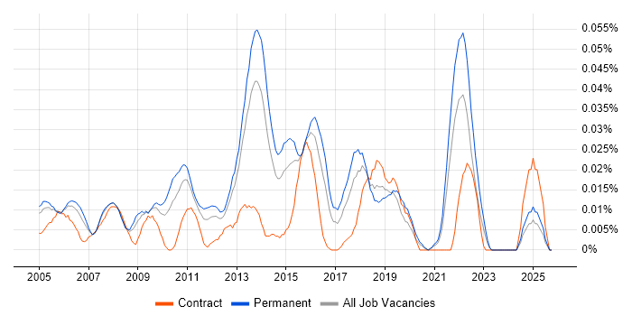 Junior IT Manager job vacancy trend in the South East
