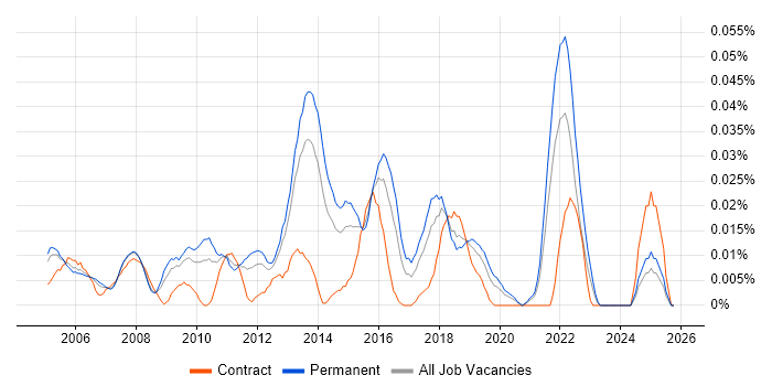 Junior IT Project Manager job vacancy trend in the South East