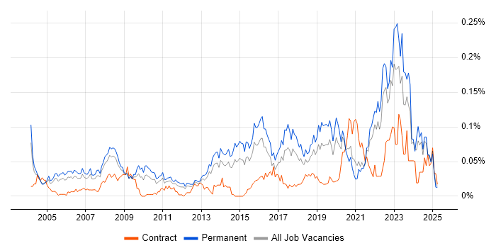 Job vacancy trend for Junior IT Support in the South East Job vacancy trend for Junior IT Support in the South East