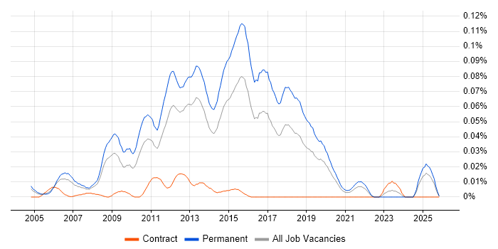 Junior JavaScript Developer job vacancy trend in the South East