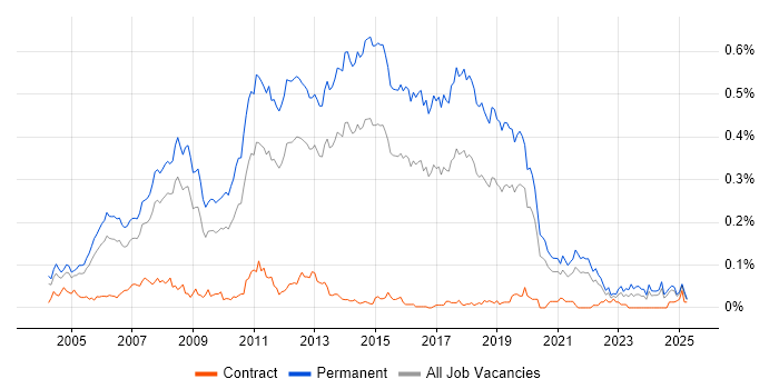 Job vacancy trend for Junior .NET Developer in the South East
