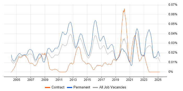 Job vacancy trend for Junior Network Engineer in the South East Job vacancy trend for Junior Network Engineer in the South East